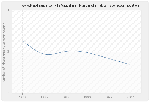 La Vaupalière : Number of inhabitants by accommodation